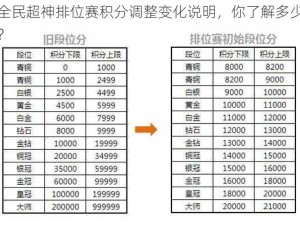 全民超神排位赛积分调整变化说明，你了解多少？