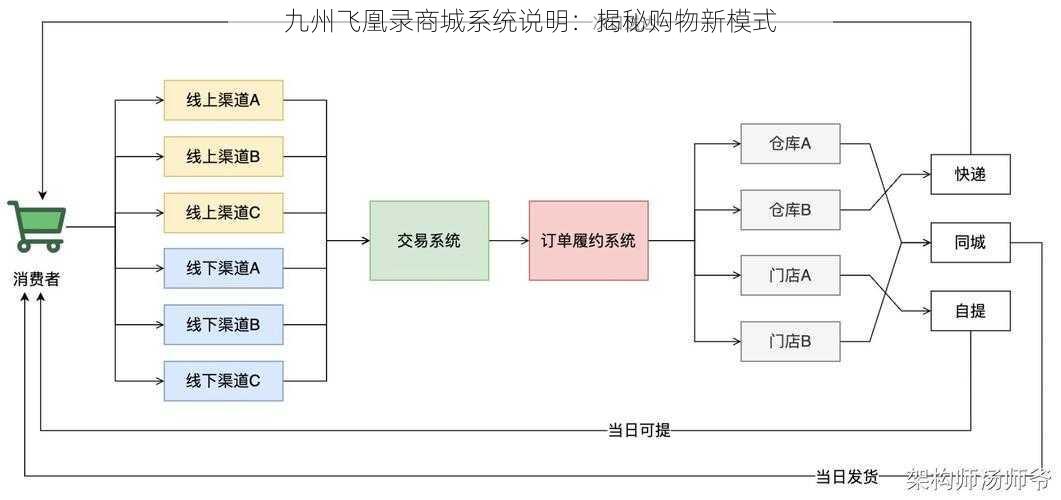 九州飞凰录商城系统说明：揭秘购物新模式