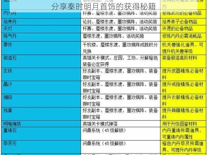 分享秦时明月首饰的获得秘籍